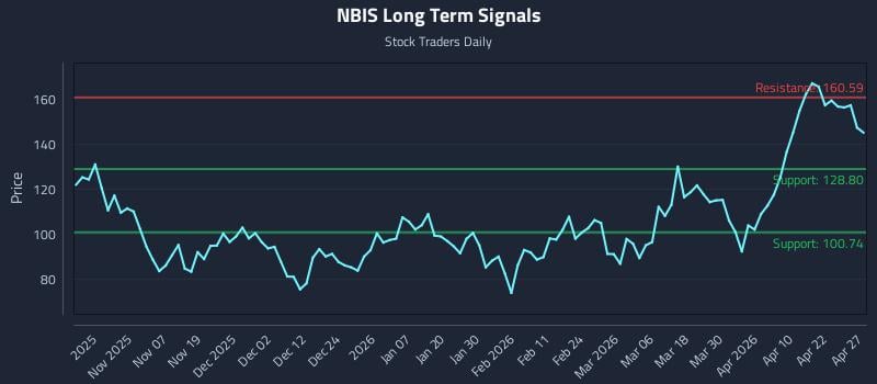 NBIS Long Term Analysis for April 28 2026