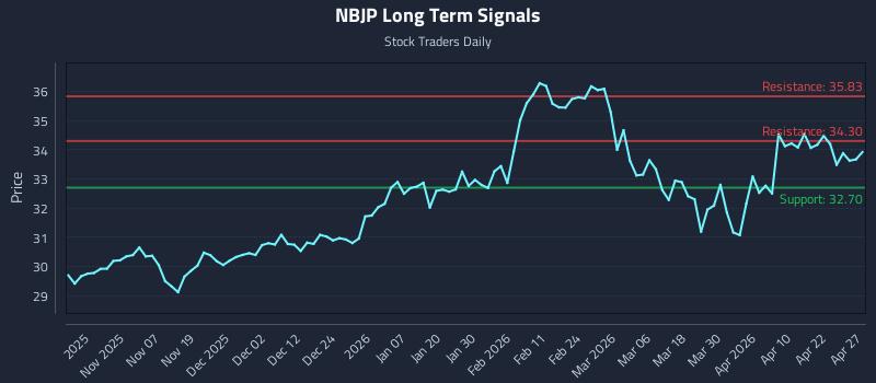 NBJP Long Term Analysis for April 28 2026