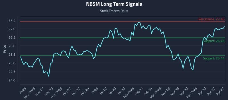 NBSM Long Term Analysis for April 28 2026