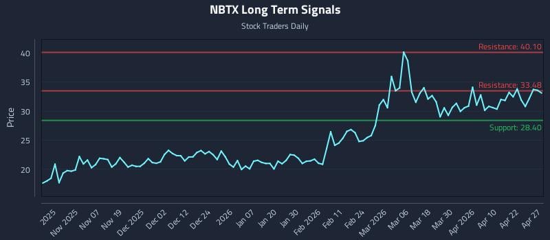 NBTX Long Term Analysis for April 28 2026