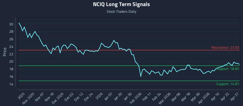 NCIQ Long Term Analysis for April 28 2026