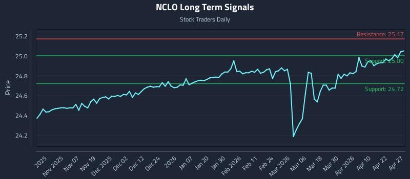 NCLO Long Term Analysis for April 28 2026