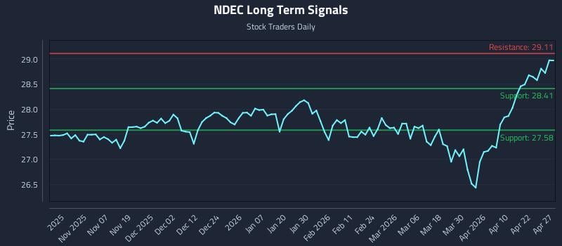 NDEC Long Term Analysis for April 28 2026