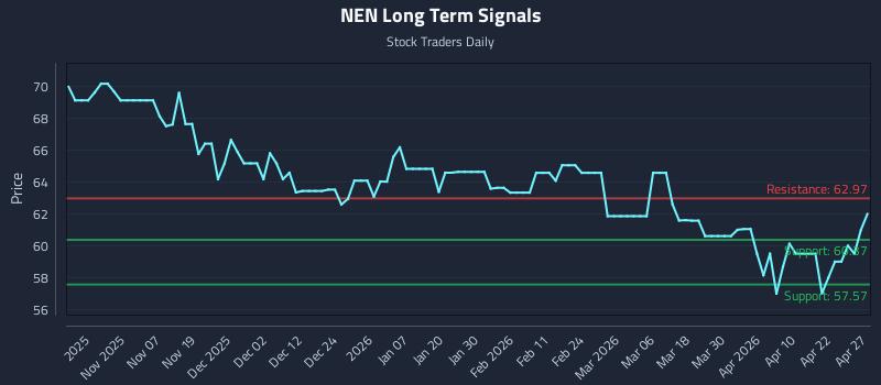 NEN Long Term Analysis for April 28 2026