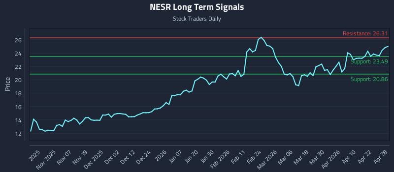NESR Long Term Analysis for April 28 2026