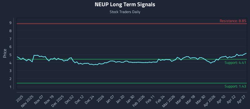 NEUP Long Term Analysis for April 28 2026 NEUP Long Term Analysis for April 28 2026