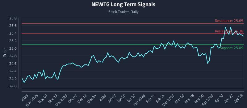 NEWTG Long Term Analysis for April 28 2026 NEWTG Long Term Analysis for April 28 2026