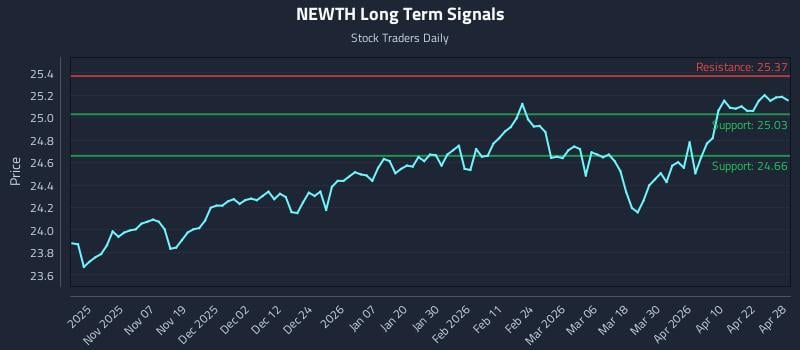 NEWTH Long Term Analysis for April 28 2026