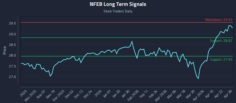 NFEB Long Term Analysis for April 28 2026