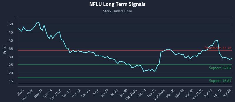 NFLU Long Term Analysis for April 28 2026