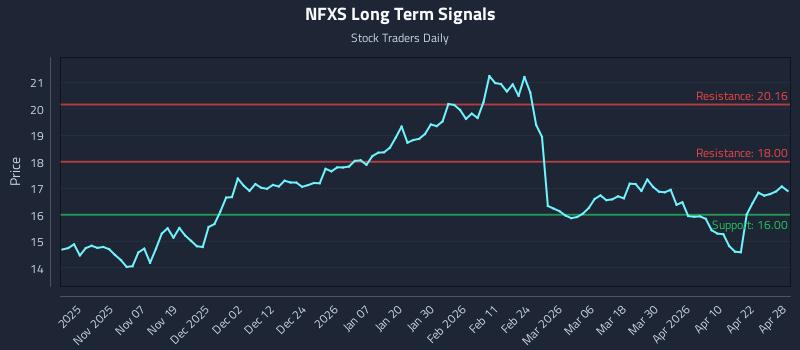 NFXS Long Term Analysis for April 28 2026