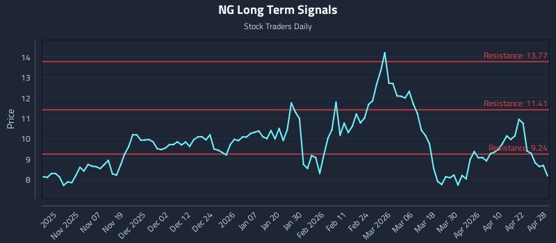 NG Long Term Analysis for April 28 2026