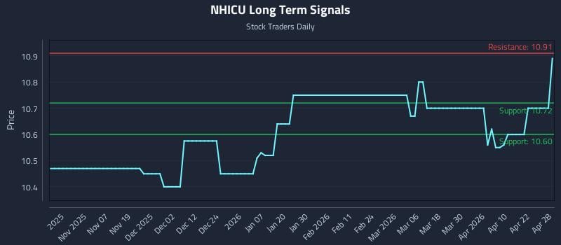 NHICU Long Term Analysis for April 28 2026