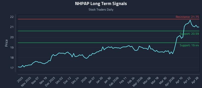 NHPAP Long Term Analysis for April 28 2026