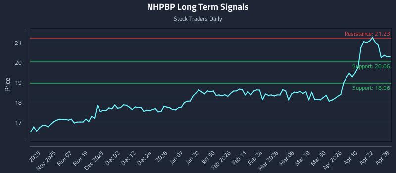 NHPBP Long Term Analysis for April 28 2026