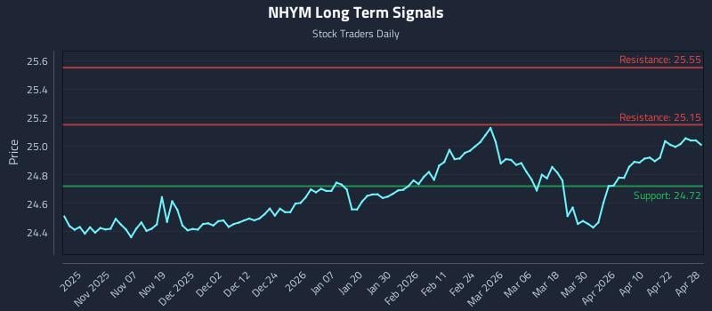 NHYM Long Term Analysis for April 28 2026