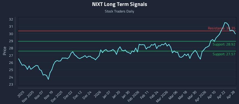 NIXT Long Term Analysis for April 28 2026
