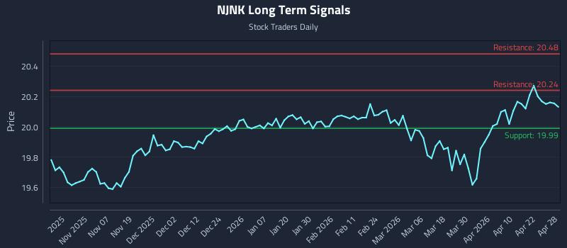 NJNK Long Term Analysis for April 28 2026