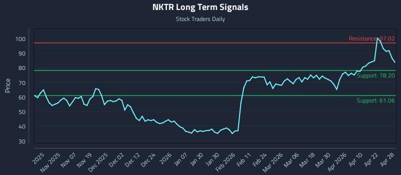 NKTR Long Term Analysis for April 28 2026