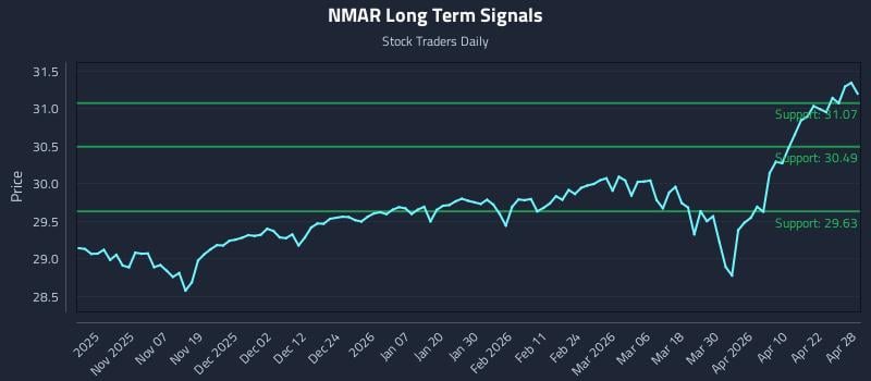NMAR Long Term Analysis for April 28 2026