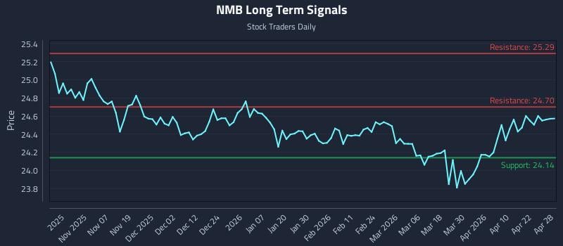 NMB Long Term Analysis for April 28 2026