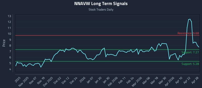 NNAVW Long Term Analysis for April 28 2026