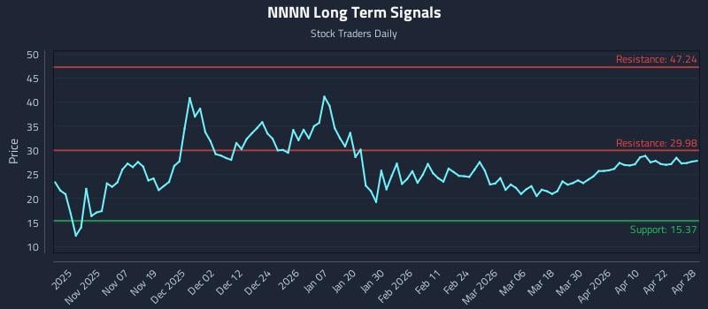 NNNN Long Term Analysis for April 28 2026