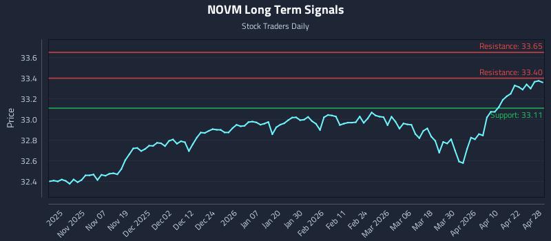 NOVM Long Term Analysis for April 28 2026 NOVM Long Term Analysis for April 28 2026