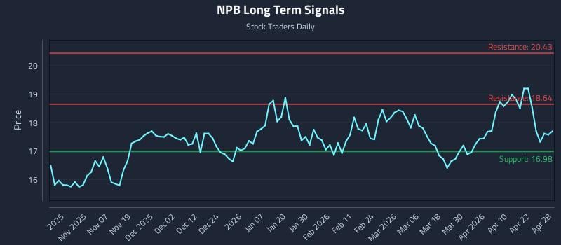 NPB Long Term Analysis for April 28 2026