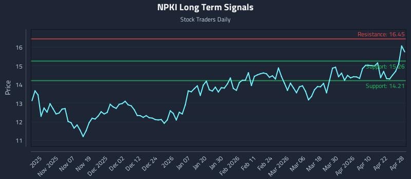 NPKI Long Term Analysis for April 28 2026