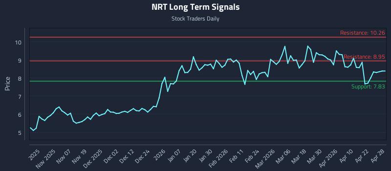 NRT Long Term Analysis for April 28 2026