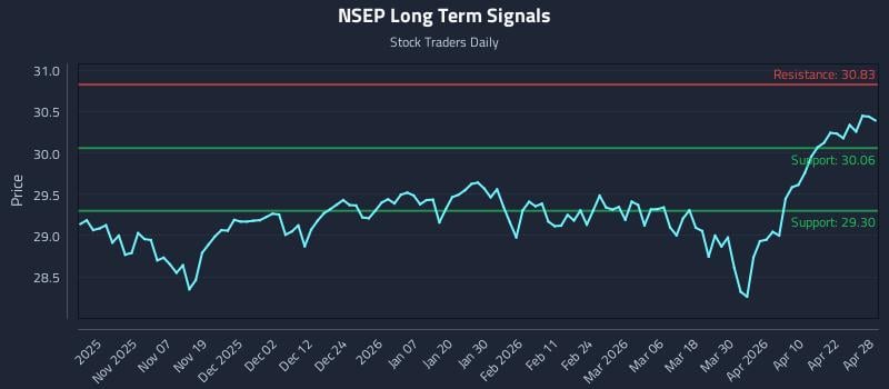 NSEP Long Term Analysis for April 28 2026