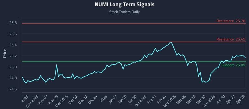 NUMI Long Term Analysis for April 28 2026