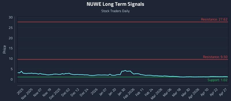 NUWE Long Term Analysis for April 28 2026