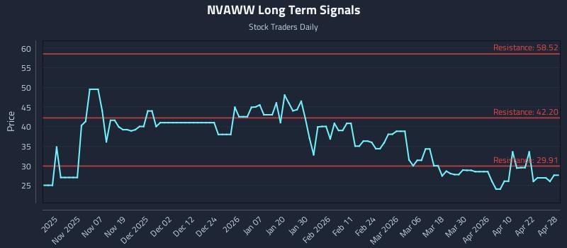 NVAWW Long Term Analysis for April 28 2026