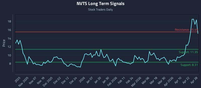 NVTS Long Term Analysis for April 28 2026