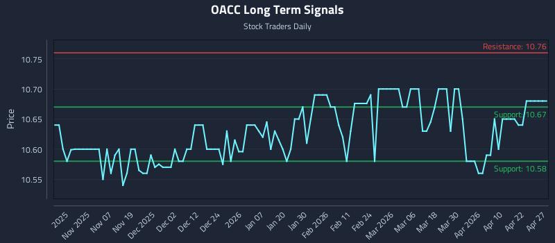 OACC Long Term Analysis for April 28 2026