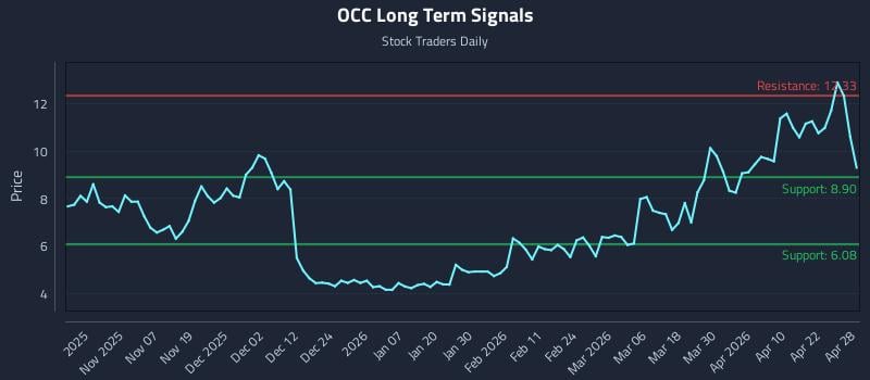 OCC Long Term Analysis for April 28 2026