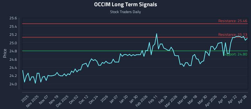 OCCIM Long Term Analysis for April 28 2026 OCCIM Long Term Analysis for April 28 2026