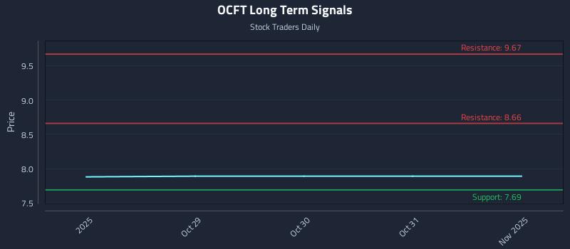 OCFT Long Term Analysis for April 28 2026