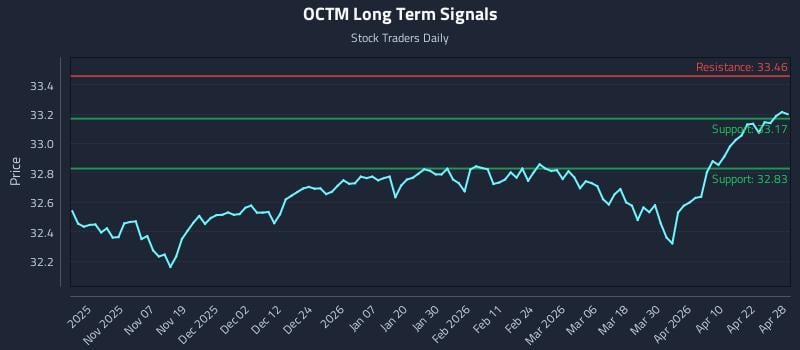 OCTM Long Term Analysis for April 28 2026