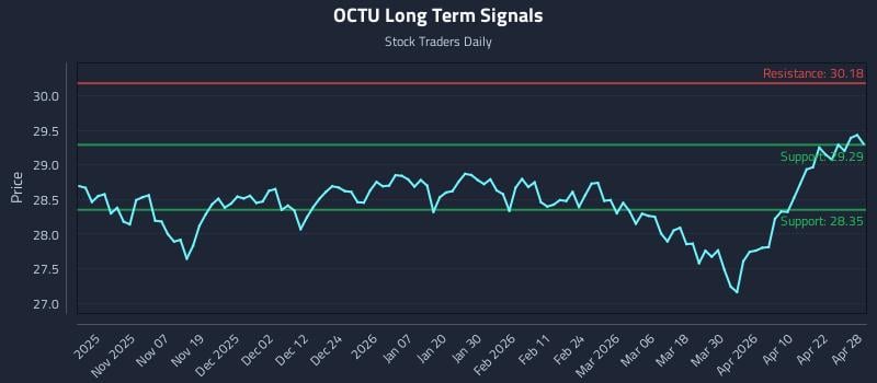 OCTU Long Term Analysis for April 28 2026