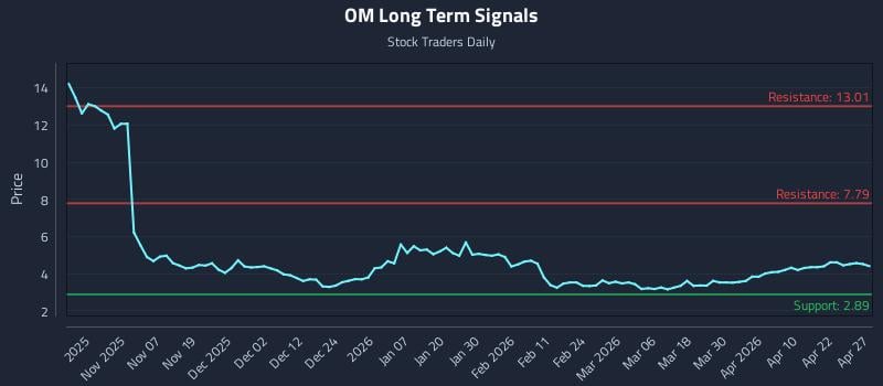 OM Long Term Analysis for April 28 2026
