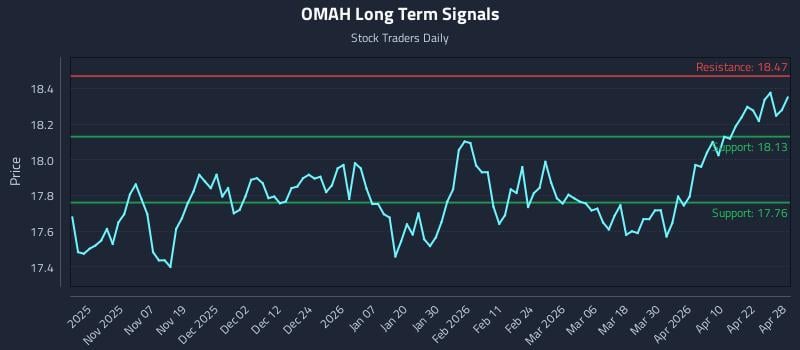 OMAH Long Term Analysis for April 28 2026