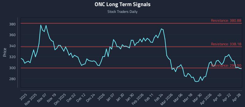 ONC Long Term Analysis for April 28 2026