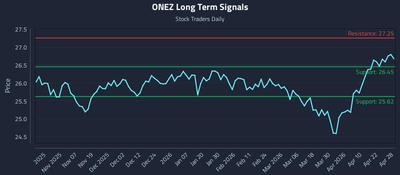 ONEZ Long Term Analysis for April 28 2026 ONEZ Long Term Analysis for April 28 2026