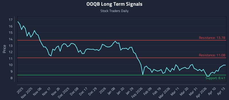 OOQB Long Term Analysis for April 28 2026 OOQB Long Term Analysis for April 28 2026