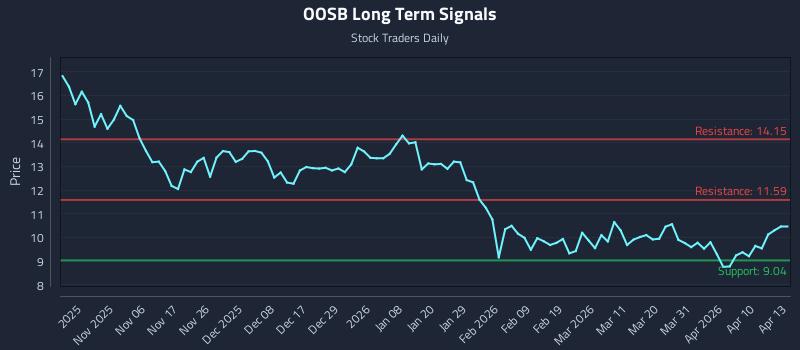 OOSB Long Term Analysis for April 28 2026