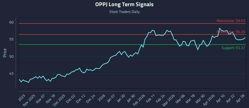 OPPJ Long Term Analysis for April 28 2026