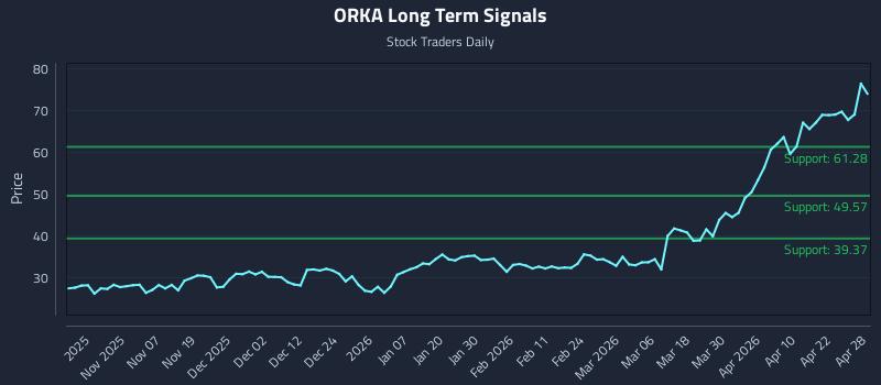 ORKA Long Term Analysis for April 28 2026 ORKA Long Term Analysis for April 28 2026